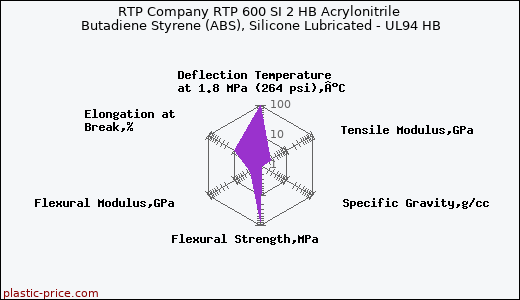 RTP Company RTP 600 SI 2 HB Acrylonitrile Butadiene Styrene (ABS), Silicone Lubricated - UL94 HB