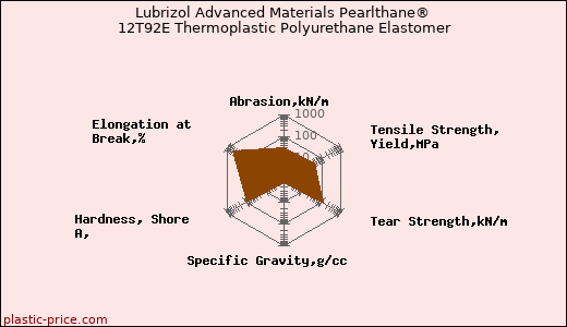 Lubrizol Advanced Materials Pearlthane® 12T92E Thermoplastic Polyurethane Elastomer