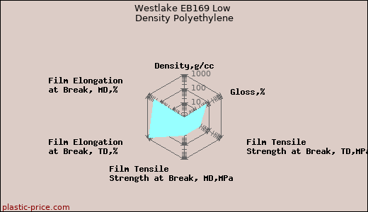 Westlake EB169 Low Density Polyethylene