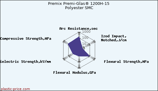 Premix Premi-Glas® 1200H-15 Polyester SMC