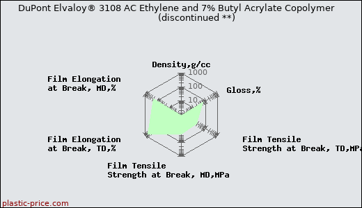 DuPont Elvaloy® 3108 AC Ethylene and 7% Butyl Acrylate Copolymer               (discontinued **)