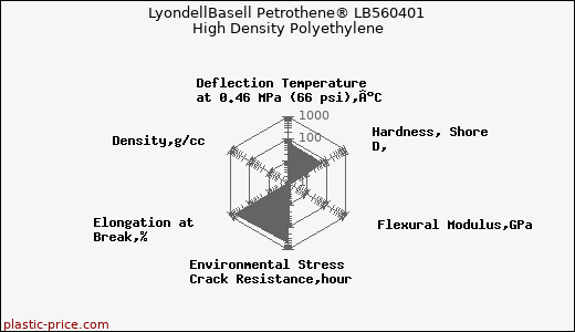 LyondellBasell Petrothene® LB560401 High Density Polyethylene