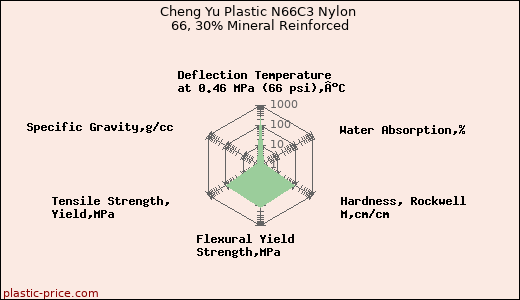 Cheng Yu Plastic N66C3 Nylon 66, 30% Mineral Reinforced