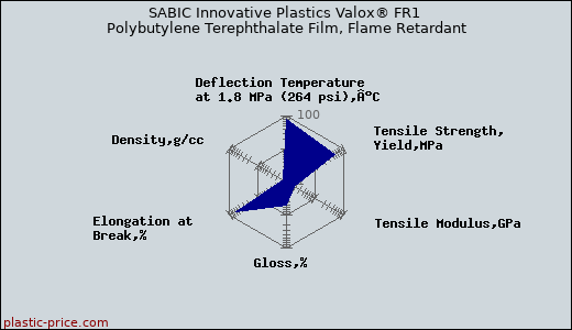 SABIC Innovative Plastics Valox® FR1 Polybutylene Terephthalate Film, Flame Retardant