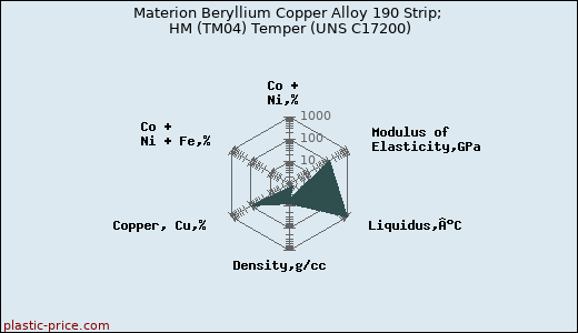 Materion Beryllium Copper Alloy 190 Strip; HM (TM04) Temper (UNS C17200)