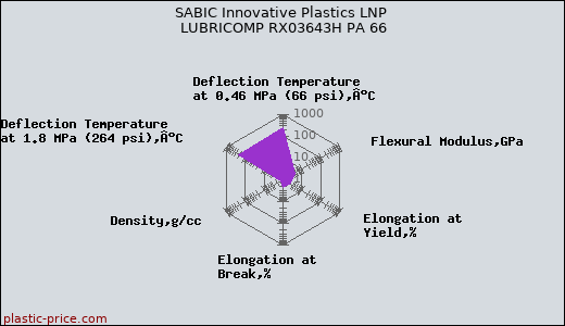 SABIC Innovative Plastics LNP LUBRICOMP RX03643H PA 66