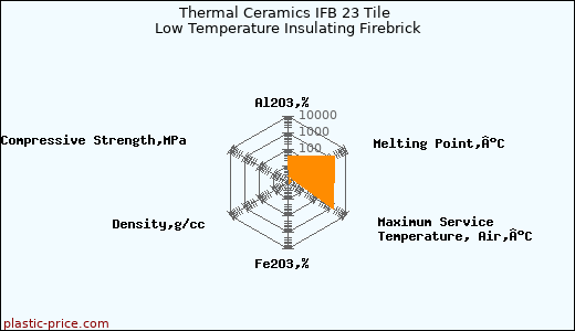 Thermal Ceramics IFB 23 Tile Low Temperature Insulating Firebrick