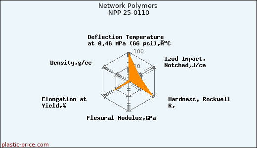 Network Polymers NPP 25-0110