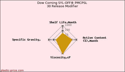 Dow Corning SYL-OFF® PMCPSL 30 Release Modifier