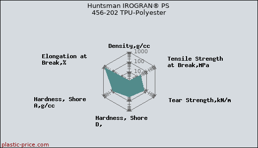Huntsman IROGRAN® PS 456-202 TPU-Polyester