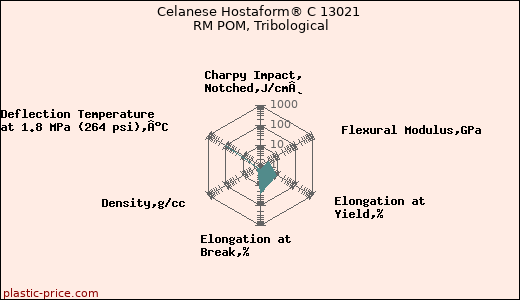 Celanese Hostaform® C 13021 RM POM, Tribological