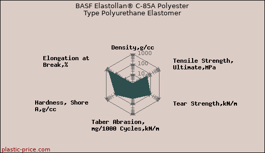BASF Elastollan® C-85A Polyester Type Polyurethane Elastomer