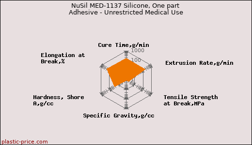 NuSil MED-1137 Silicone, One part Adhesive - Unrestricted Medical Use