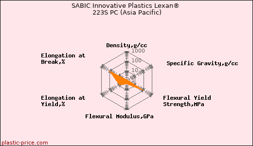 SABIC Innovative Plastics Lexan® 223S PC (Asia Pacific)