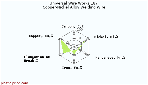 Universal Wire Works 187 Copper-Nickel Alloy Welding Wire