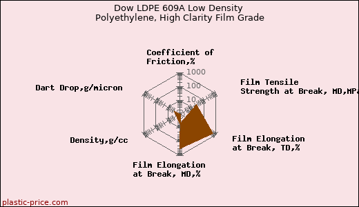 Dow LDPE 609A Low Density Polyethylene, High Clarity Film Grade