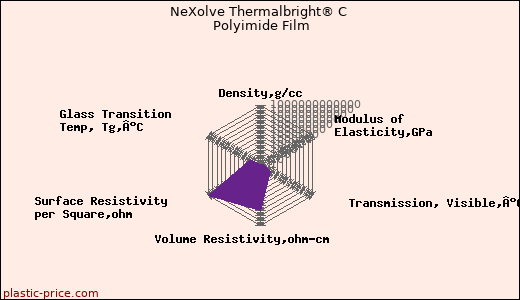 NeXolve Thermalbright® C Polyimide Film