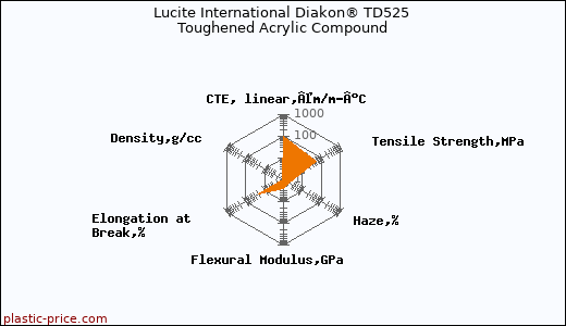 Lucite International Diakon® TD525 Toughened Acrylic Compound
