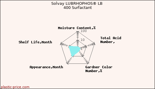 Solvay LUBRHOPHOS® LB 400 Surfactant