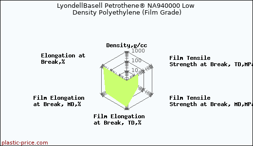 LyondellBasell Petrothene® NA940000 Low Density Polyethylene (Film Grade)