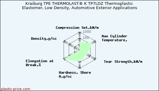 Kraiburg TPE THERMOLAST® K TP7LDZ Thermoplastic Elastomer, Low Density, Automotive Exterior Applications