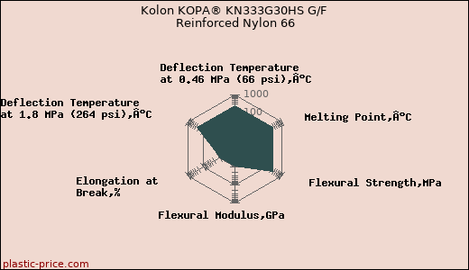 Kolon KOPA® KN333G30HS G/F Reinforced Nylon 66