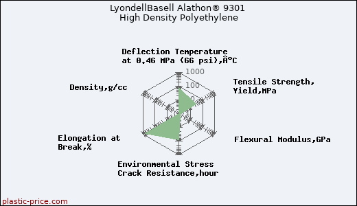 LyondellBasell Alathon® 9301 High Density Polyethylene