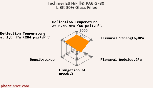 Techmer ES HiFill® PA6 GF30 L BK 30% Glass Filled