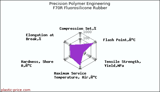 Precision Polymer Engineering F70R Fluorosilicone Rubber