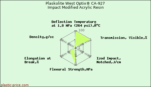 Plaskolite West Optix® CA-927 Impact Modified Acrylic Resin
