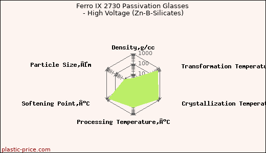 Ferro IX 2730 Passivation Glasses - High Voltage (Zn-B-Silicates)