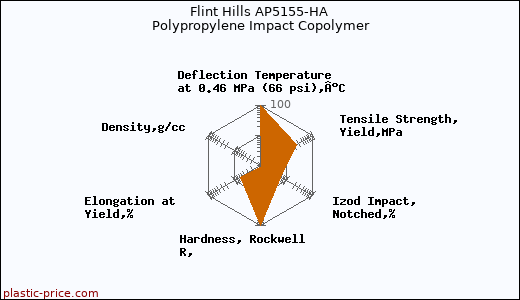 Flint Hills AP5155-HA Polypropylene Impact Copolymer