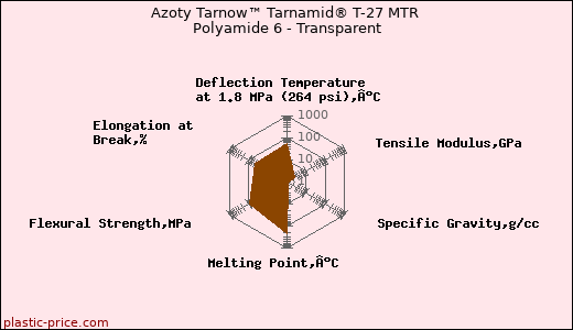 Azoty Tarnow™ Tarnamid® T-27 MTR Polyamide 6 - Transparent