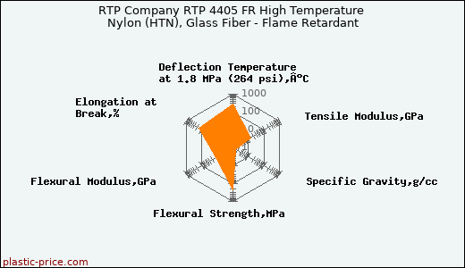 RTP Company RTP 4405 FR High Temperature Nylon (HTN), Glass Fiber - Flame Retardant