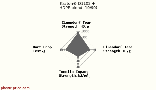 Kraton® D1102 + HDPE blend (10/90)