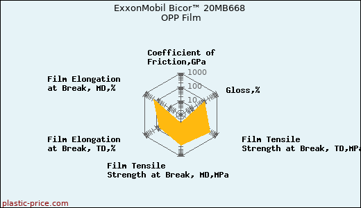 ExxonMobil Bicor™ 20MB668 OPP Film