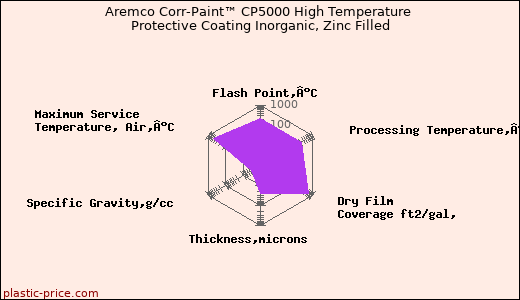 Aremco Corr-Paint™ CP5000 High Temperature Protective Coating Inorganic, Zinc Filled