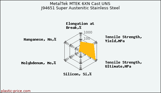 MetalTek MTEK 6XN Cast UNS J94651 Super Austenitic Stainless Steel