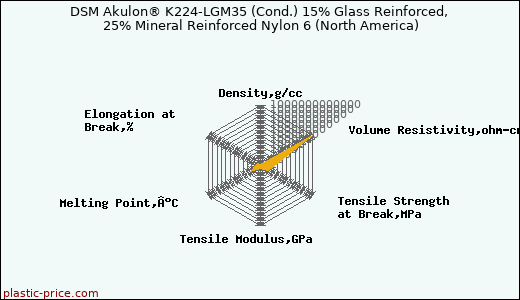DSM Akulon® K224-LGM35 (Cond.) 15% Glass Reinforced, 25% Mineral Reinforced Nylon 6 (North America)