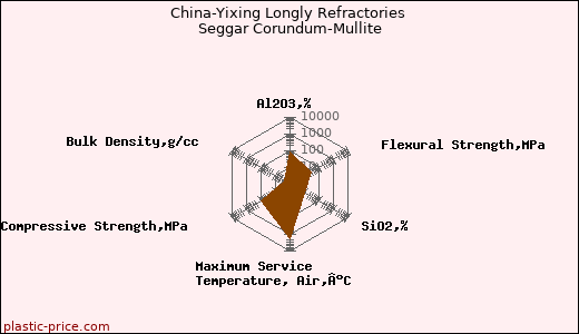 China-Yixing Longly Refractories Seggar Corundum-Mullite