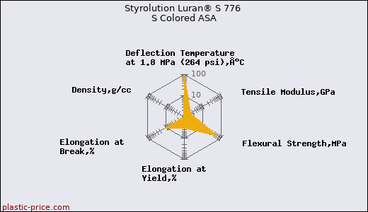 Styrolution Luran® S 776 S Colored ASA