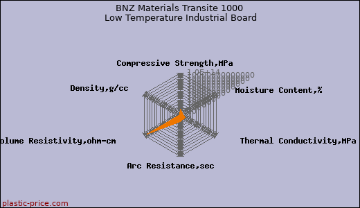 BNZ Materials Transite 1000 Low Temperature Industrial Board
