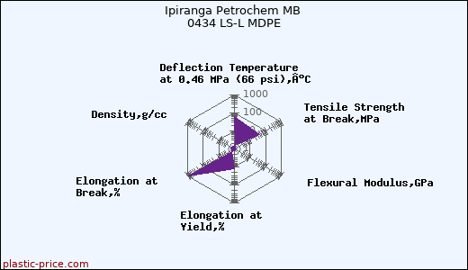 Ipiranga Petrochem MB 0434 LS-L MDPE