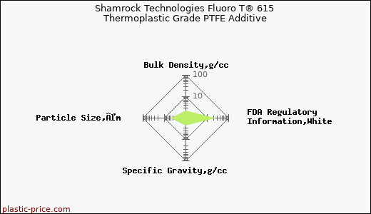 Shamrock Technologies Fluoro T® 615 Thermoplastic Grade PTFE Additive