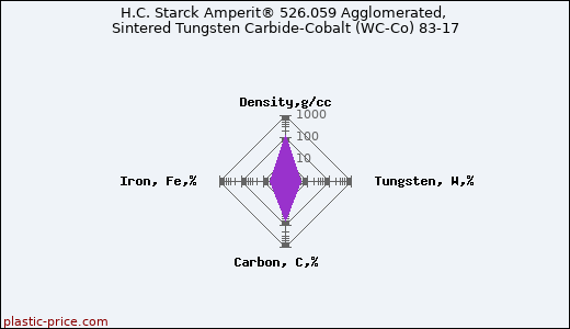 H.C. Starck Amperit® 526.059 Agglomerated, Sintered Tungsten Carbide-Cobalt (WC-Co) 83-17