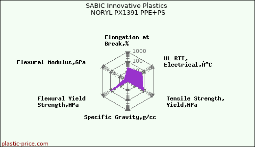 SABIC Innovative Plastics NORYL PX1391 PPE+PS