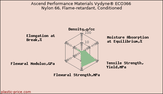 Ascend Performance Materials Vydyne® ECO366 Nylon 66, Flame-retardant, Conditioned