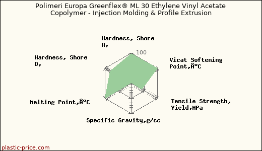 Polimeri Europa Greenflex® ML 30 Ethylene Vinyl Acetate Copolymer - Injection Molding & Profile Extrusion
