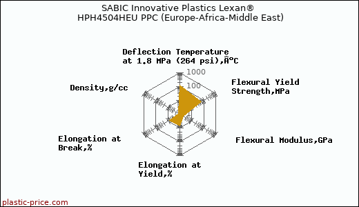 SABIC Innovative Plastics Lexan® HPH4504HEU PPC (Europe-Africa-Middle East)
