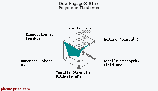 Dow Engage® 8157 Polyolefin Elastomer
